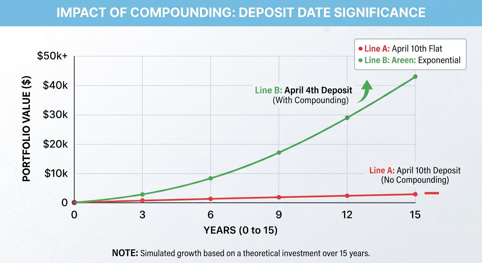 PPF Timing of Deposit Comparison